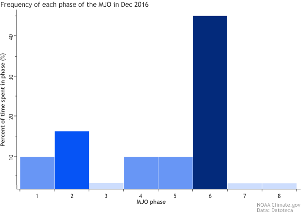 Frequency of each phase of the MJO in Dec 2016