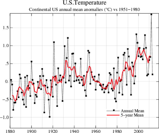 Line graph showing US temperature anomaly from 1880-2005