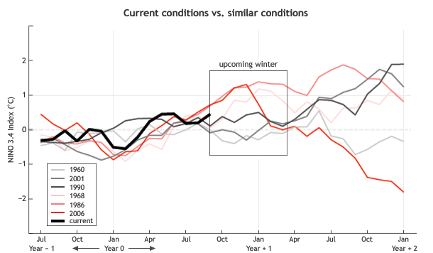 Line graph showing ONI temperatures for 6 events identified as analogs to the October 2014 conditions