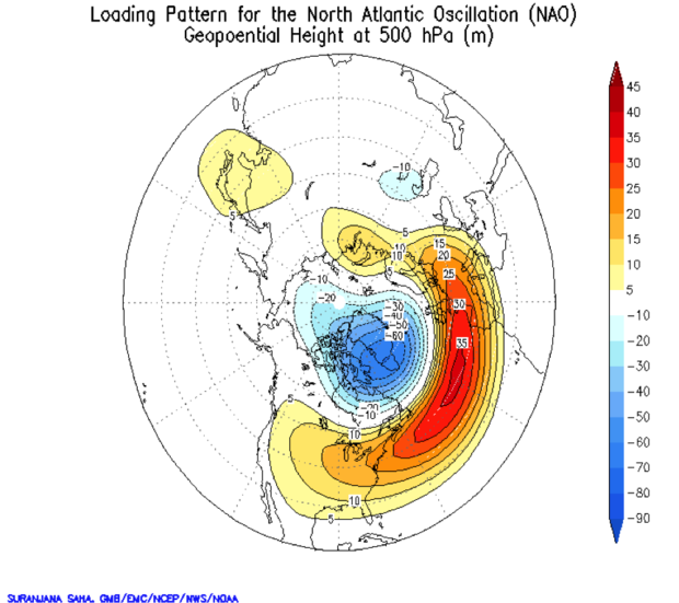 Polar map of Northern Hemisphere showing pressure patterns during positive phase of NAO