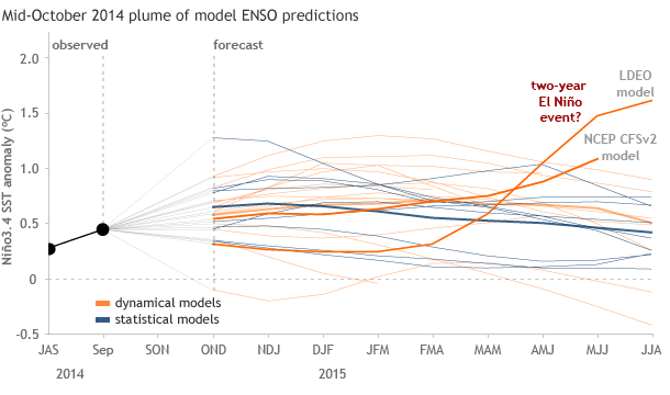 Line graph showing ENSO predictions from numerous numerical and statistical models