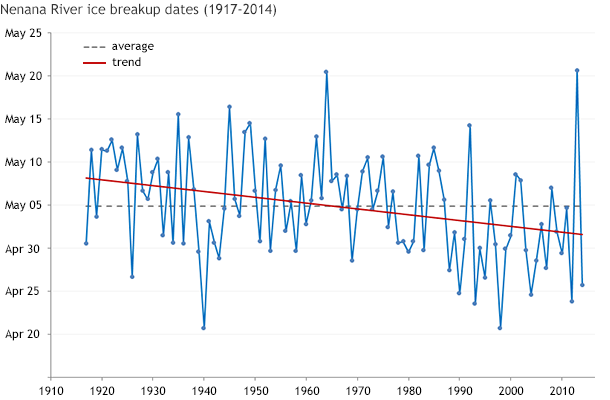 Tanana River ice break-up date trend moving earlier over time