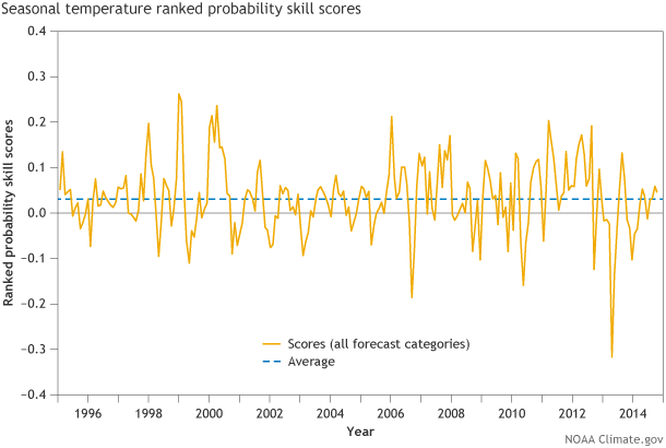 Line graph of skill scores for NOAA's winter outlook from 1996-2015