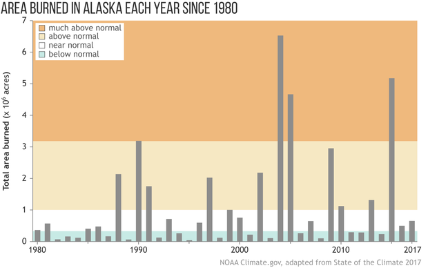 Bar graph of yearly area burned in Alaska from 1980 to 2107.
