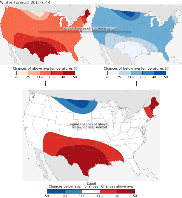 Three maps in triangle (two on top one on bottom) showing the 2013-2014 winter temperature forecast. On top, the winter outlook has been broken down into chance for above-average and below-average temperatures. On bottom is the outlook that plots only the highest category of the outlook
