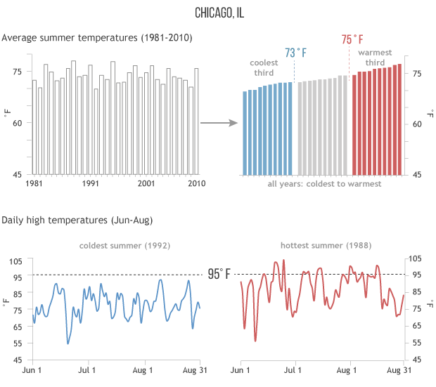 4-panel graphic showing bar chart of average temperatures in each summer; the annual values sorted from coolest to highest; the daily temperatures during the coldest summer; the daily temperatures during the warmest summer
