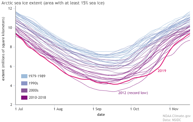 Charctic-derived graph