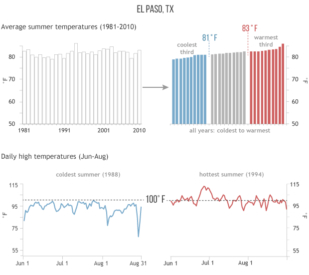 4-panel graphic showing bar chart of average temperatures in each summer; the annual values sorted from coolest to highest; the daily temperatures during the coldest summer; the daily temperatures during the warmest summer