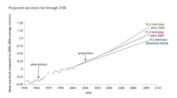 Potential sea level change through 210