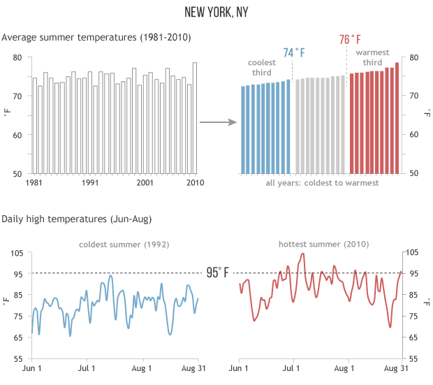 4-panel graphic showing bar chart of average temperatures in each summer; the annual values sorted from coolest to highest; the daily temperatures during the coldest summer; the daily temperatures during the warmest summer
