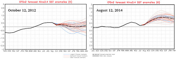 Image of a graph depicting NCEP Climate Forecast System (CFSv2) predictions of the Niño-3.4 index made on October 12, 2012 and August 12, 2014.