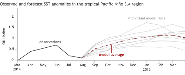 Forecast from the NMME for the Nino3.4 index