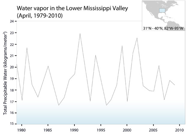 Water vapor in the Lower Mississippi Valley