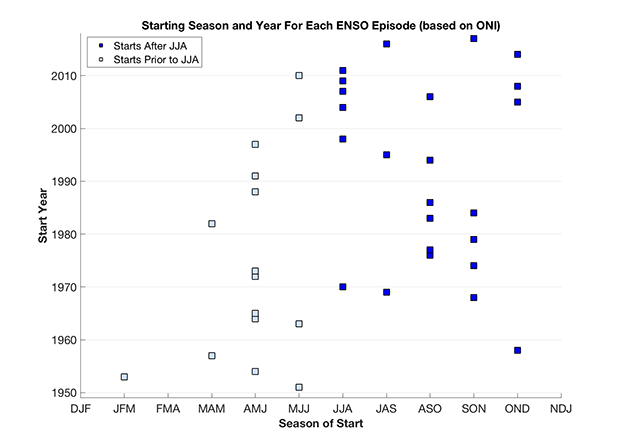 scatterplot of start month of El Niño events over time showing current decades have had later starts