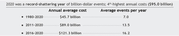 Table showing the rising costs of billion-dollar disasters from 1980 to present