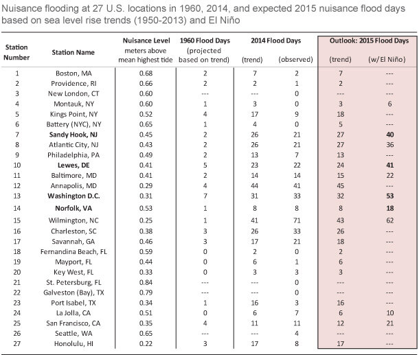 Table of nuisance flood days 