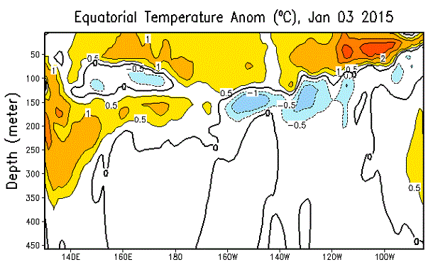 Equatorial temperature anomaly, January 3, 2015