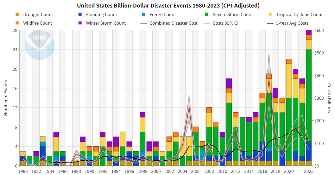 1980-2023-billion-dollar-disaster-time-series.png
