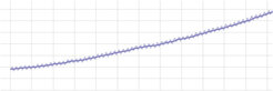 Representative sample graph for Carbon Dioxide