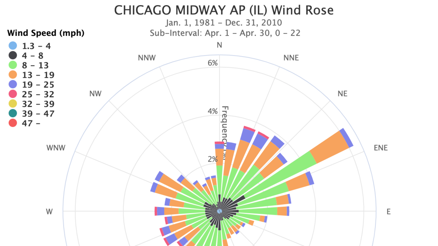 Wind Roses - Charts and Tabular Data | NOAA Climate.gov