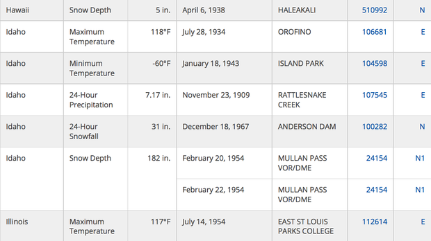 Example thumbnail image for Extreme Weather Records by State - Data Table