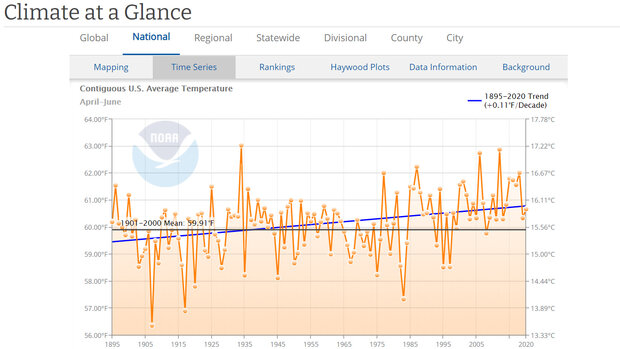 Example thumbnail image for Temperature and Precipitation Trends - Graphing Tool