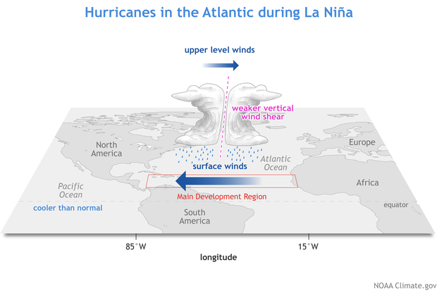 Drawing of prevailing winds' influence on Atlantic hurricanes in a La Niña summer