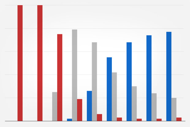Bar graphs showing el nino, ENSO Neutral and La Nina chances. Red bars for El Nino decrease and blue bars for La Nina increase