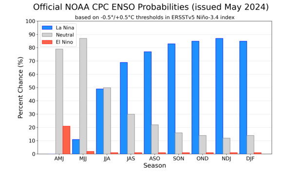 Promo image for bar chart of ENSO probabilities