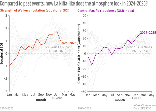 Promo image for line graph of the atmospheric components of La Niña