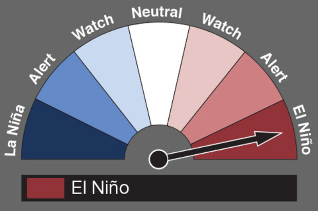 Image of the Bureau's El Niño–Southern Oscillation (ENSO) Tracker dial.