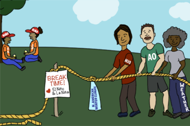 cartoon showing a rope pull with the ENSO participants off under a tree while other people representing different climate patterns stand holding the rope
