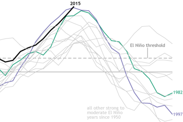 Monthly sea surface temperature in the Nino 3.4 region