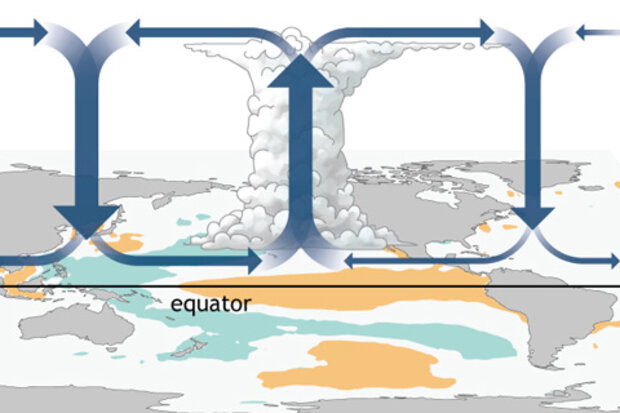 The Walker Circulation: ENSO's atmospheric buddy | NOAA 