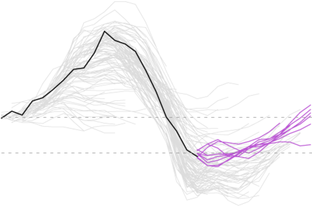 Past and current forecasts for Nino3.4 region of tropical Pacific