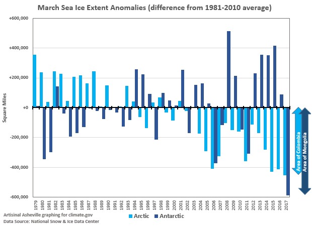 Sea Ice Extent in the Arctic and Antarctic for the month of March, 1979-2017, expressed as departures, in square miles, from the 1981-2010 average.