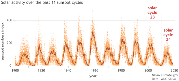 sunspot_belgium_1900-2017_620.gif