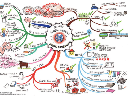 mind map of argumentative essay on global warming