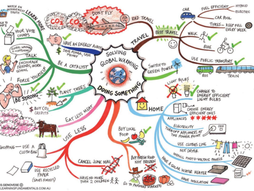 argumentative essay about global warming mind map