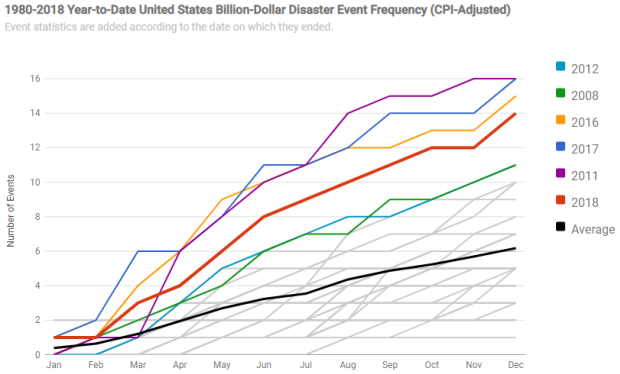 Natural Disasters Frequency Chart