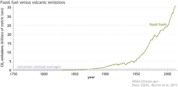 Volcanic Activity History Chart