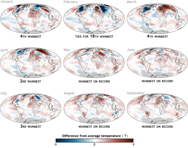 September is fourth month this year to set record for warmth
