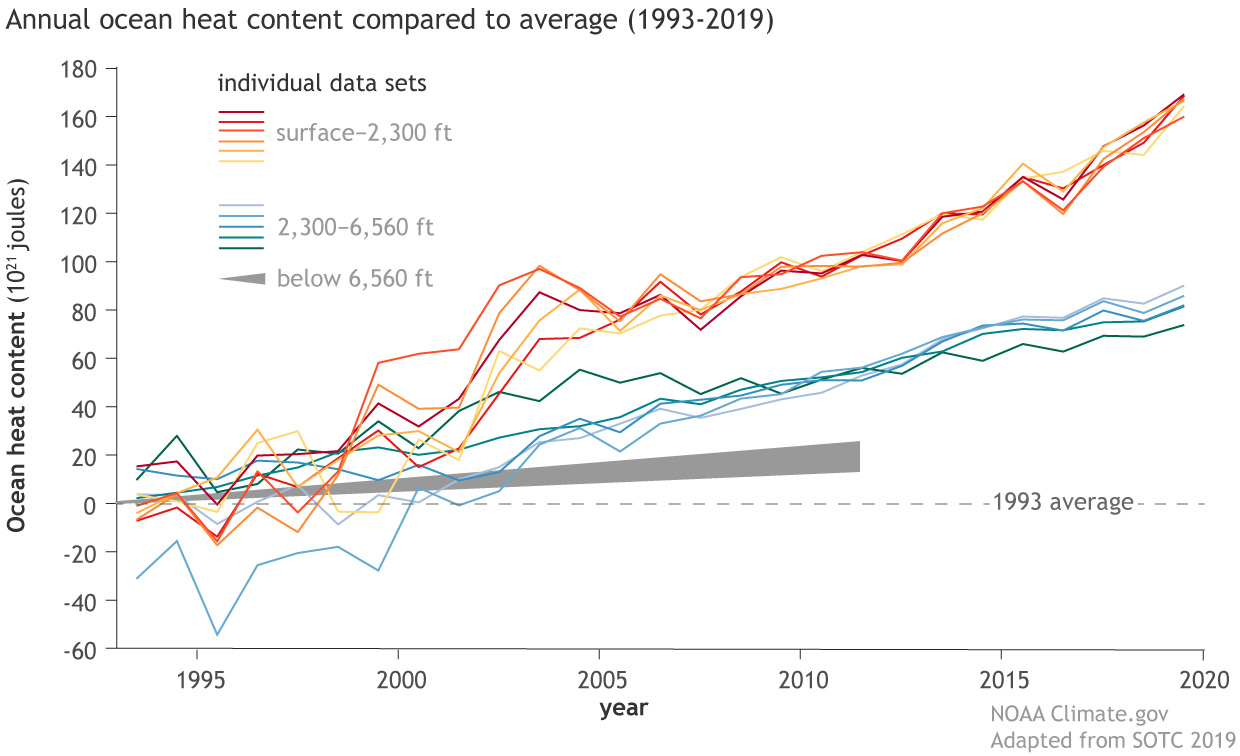 Time series graph of ocean heat content at different depths