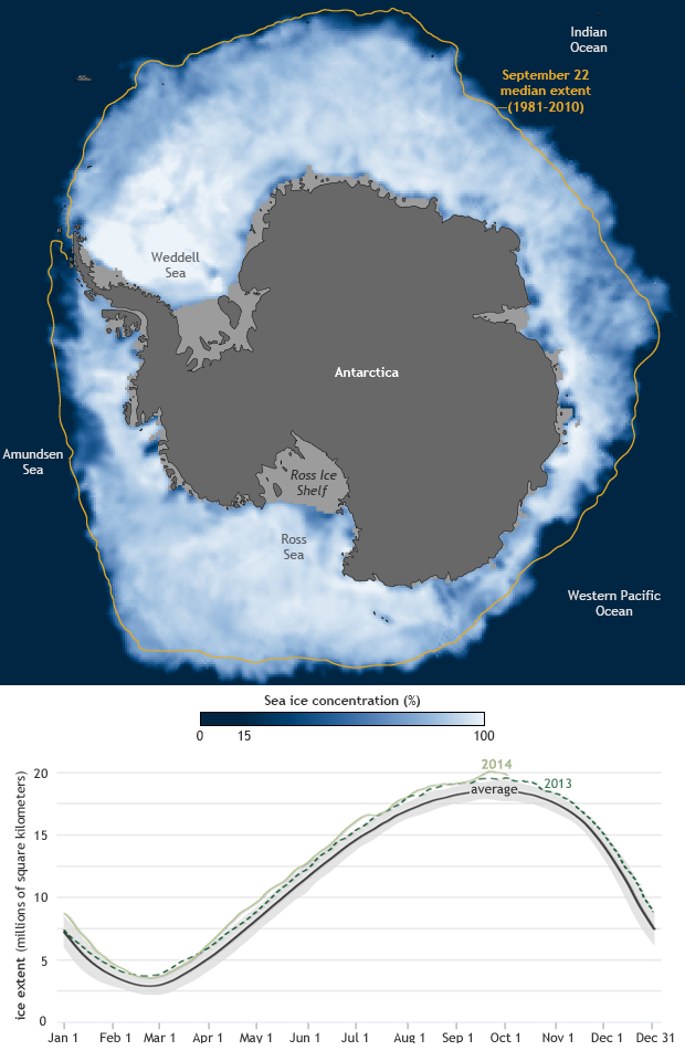 Antarctic winter sea ice extent sets new record in 2014