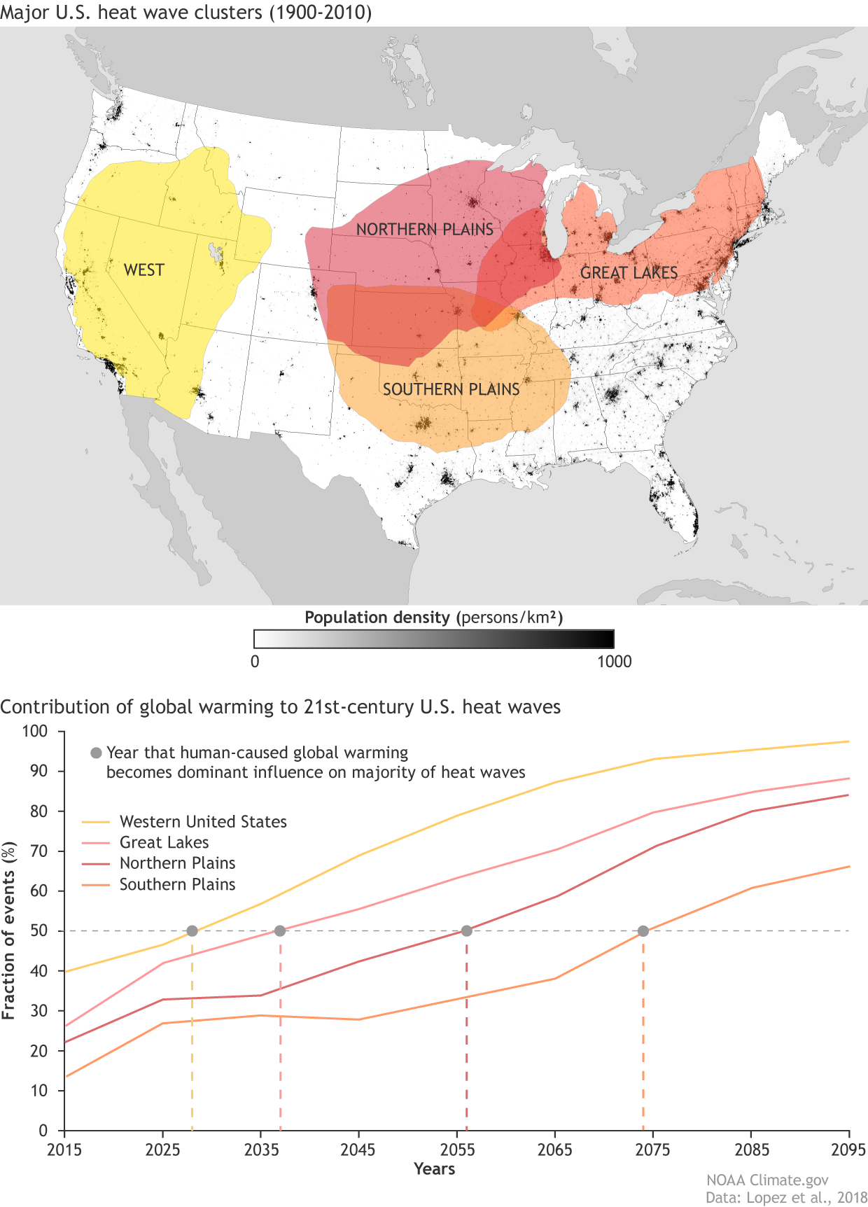 Influence of global warming on U.S. heat waves may be felt first in the West and Great Lakes regions