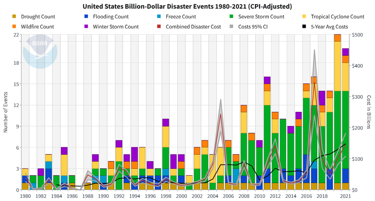 bar chart showing number and cost of events per year