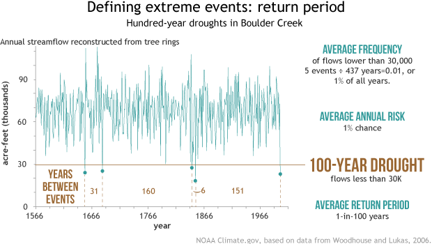 History of 100-year droughts in Boulder