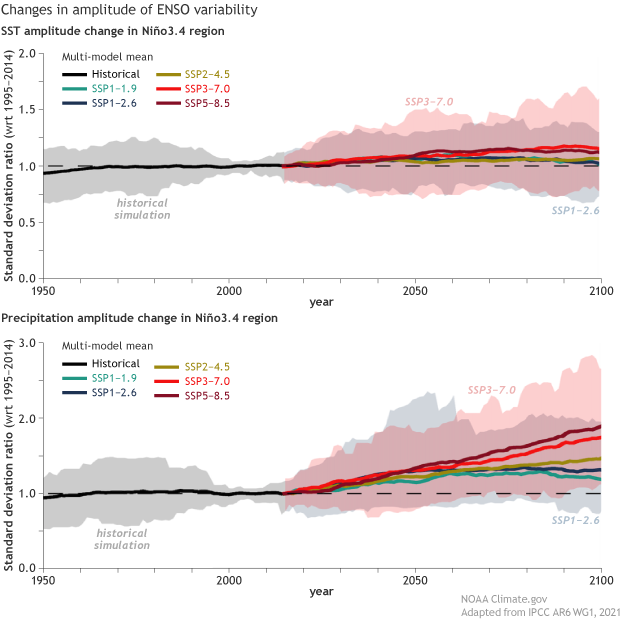Graph of projected change in temperature in Niño 3.4 region