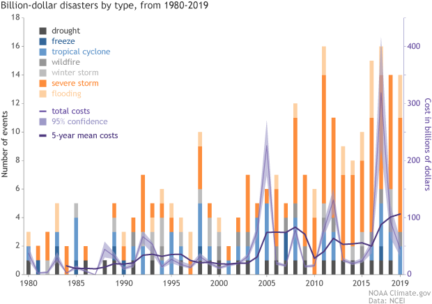 Counts and costs