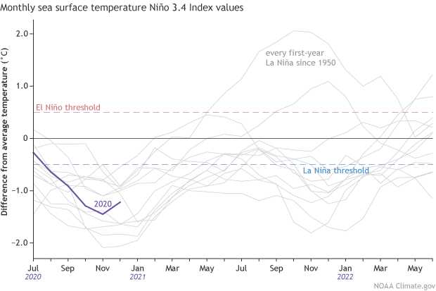 SST index values